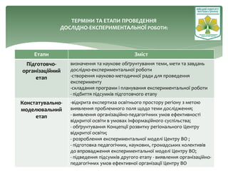 ТЕРМІНИ ТА ЕТАПИ ПРОВЕДЕННЯ
ДОСЛІДНО-ЕКСПЕРИМЕНТАЛЬНОЇ РОБОТИ:
Етапи Зміст
Підготовчо-
організаційний
етап
визначення та наукове обґрунтування теми, мети та завдань
дослідно-експериментальної роботи
-створення науково-методичної ради для проведення
експерименту
-складання програми і планування експериментальної роботи
- підбиття підсумків підготовчого етапу
Констатувально-
моделювальний
етап
-відкрита експертиза освітнього простору регіону з метою
виявлення проблемного поля щодо теми дослідження;
- виявлення організаційно-педагогічних умов ефективності
відкритої освіти в умовах інформаційного суспільства;
- обґрунтування Концепції розвитку регіонального Центру
відкритої освіти;
- розроблення експериментальної моделі Центру ВО ;
- підготовка педагогічних, наукових, громадських колективів
до впровадження експериментальної моделі Центру ВО;
- підведення підсумків другого етапу - виявлення організаційно-
педагогічних умов ефективної організації Центру ВО
 
