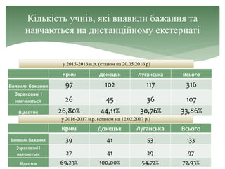 Кількість учнів, які виявили бажання та
навчаються на дистанційному екстернаті
Крим Донецьк Луганська Всього
Виявили бажання 97 102 117 316
Зараховані і
навчаються 26 45 36 107
Відсоток 26,80% 44,11% 30,76% 33,86%
у 2016-2017 н.р. (станом на 12.02.2017 р.)
Крим Донецьк Луганська Всього
Виявили бажання 39 41 53 133
Зараховані і
навчаються 27 41 29 97
Відсоток 69,23% 100,00% 54,72% 72,93%
у 2015-2016 н.р. (станом на 20.05.2016 р)
 
