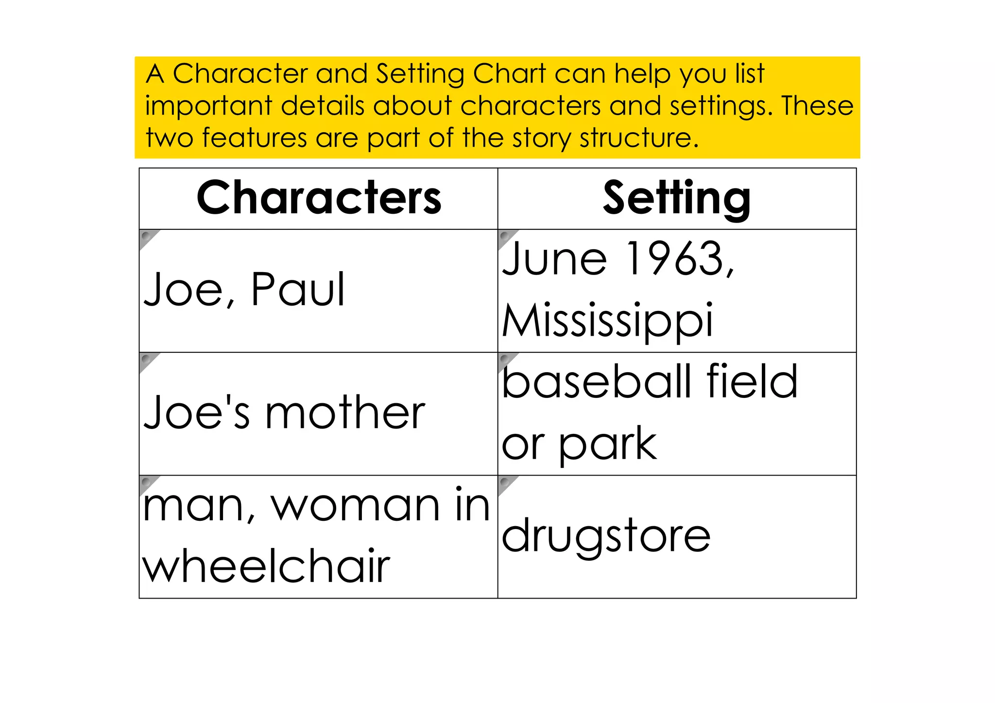 A Character and Setting Chart can help you list
important details about characters and settings. These
two features are part of the story structure.

   Characters                   Setting
                           June 1963,
Joe, Paul
                           Mississippi
                           baseball field
Joe's mother
                           or park
man, woman in
              drugstore
wheelchair
 