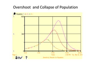Overshoot and Collapse of Population
      Population: 1 - 2 - 3 - 4 - 5 -
 1:           1800


                          ...