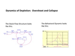 Dynamics of Depletion: Overshoot and Collapse




     The Stock-Flow Structure looks                                 The ...