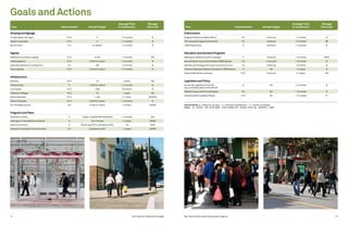 San Francisco Pedestrian Strategy14 San Francisco Municipal Transportation Agency 15
Improvements:S = safety for all users  V = visibility of pedestrians  C = comfort for people
Costs:  $ = $100K  $ $ = $100-500K  $ $ $ =$500K-1M  $ $ $ $ = $1M–5M  $ $ $ $ $ =  $5M
Goals and Actions
	 			Average Time	 Average
Tool	 Improvement	 Annual Target		to Implement	 Unit Cost
Striping and Signage
15 mph speed limit signs	 S V C	 5		  12 months	 $
Reopen crosswalks	 S V C	 2		  12 months	 $
Narrow lanes	 S C	 as needed		  12 months	 $
Signals
Pedestrian countdown signals	 S V C	 15–20		  12 months	 $ $
Flashing beacon	 S V C	 3 (within 2 years)		  12 months	 $
Extended pedestrian crossing time	 S C	 160		  12 months	 $
Smart lighting	 S V C	 3 (within 2 years)		  12 months	 $
Infrastructure
Bulbouts	 S V C	 10		 2 years	 $ $
Rumble Strips	 S	 3 (within 4 years)		  12 months	 $
Curb Ramps	 S V C	 1300		 18 months	 $
Pedestrian Refuges	 S V C	 10		 2 years	 $ $
Widen Sidewalks	 S V C	 1 mile		 2–3 years	 $ $ $ $ $
Raise Crosswalks	 S V C	 3 (within 2 years)		  12 months	 $
Eco-drainage projects	 S C	 5 (within 4 years)		 1–2 years	 $ $ $ $
Programs and Plans
Pavement to Parks	 C	 1 plaza, 1 parklet RFP, 20 parklets		  12 months	 $ $
Close gaps in the pedestrian network	 C	 14 in 10 years		 1–2 years	 $ $ $ $
Green Connections	 C	 Planning by 2013, installed by 2032		 n/a	 $ $ $
Pedestrian-Oriented/Priority Corridors	 S C	 Complete by 2021		 1–2 years	 $ $ $ $
	 			Average Time	 Average
Tool	 Improvement	 Annual Target		to Implement	 Unit Cost
Enforcement
Targeted Pedestrian Safety Efforts	 S V	 Continual		  2 months	 $
Pilot automated speed enforcement	 S V	 Continual		 12 months	 $$
LIDAR Speed Guns	 S	 Continual		  12 months	 $
Education and Outreach Programs
Walking and Safety Outreach Campaign	 S	 Continual		  12 months	 $ $ $
Special Events (e.g. Sunday Streets, PARK(ing) day)	 V C	 11 per year		  12 months	 $
Website with Strategy Information and Click It, Fix It	 V C	 Continual		  6 months	 $
Enhance Pedestrian Safety Information in DMV Manual	 S	 NA		 1–2 years	 $
Expand Safe Routes to School	 S V C	 Continual		 1–2 years	 $ $
Legislation and Policy
Pursue Top Legislative Prioirities	 S	 NA		  12 months	 $
(e.g. automated speed enforcement)
Mobility Access and Pricing Program	 S C	 NA		  12 months	 $
Institutionalize Complete Streets	 S V C	 NA		  12 months	 $
 