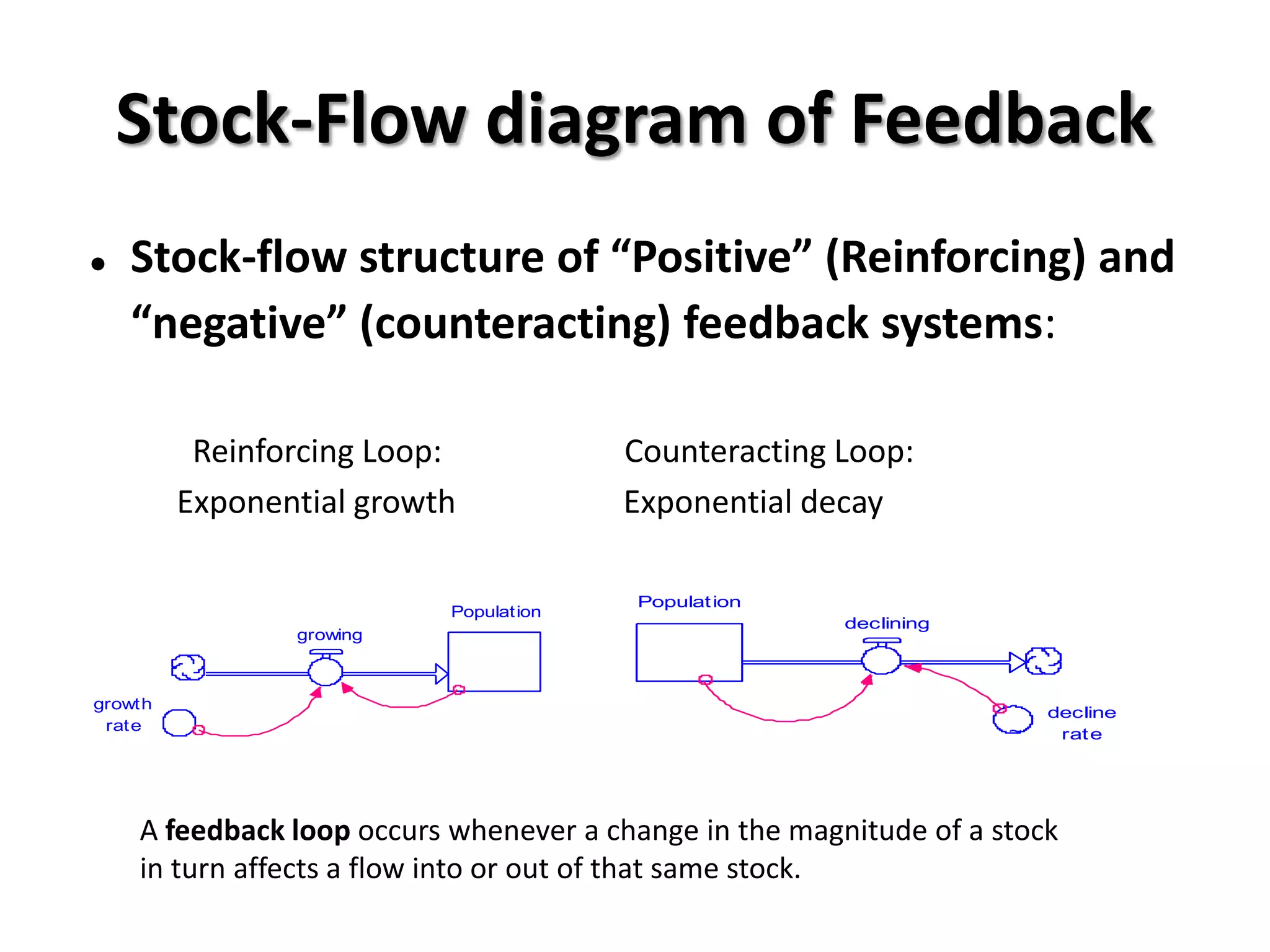 Stock-Flow diagram of Feedback
   Stock-flow structure of “Positive” (Reinforcing) and
    “negative” (counteracting) feedback systems:

           Reinforcing Loop:              Counteracting Loop:
          Exponential growth              Exponential decay

                                          Populat ion
                            Populat ion
                                                         declining
                 growing



growt h
                                                                         decline
 rat e                                                               ~    rat e




     A feedback loop occurs whenever a change in the magnitude of a stock
     in turn affects a flow into or out of that same stock.
 
