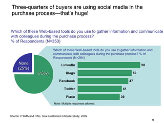 Three-quarters of buyers are using social media in the purchase process—that’s huge! Source: ITSMA and PAC,  How Customers Choose Study, 2009 Which of these Web-based tools do you use to gather information and communicate with colleagues during the purchase process? % of Respondents (N=350) None (25%) Which of these Web-based tools do you use to gather information and communicate with colleagues during the purchase process? % of Respondents (N=264) Note: Multiple responses allowed. (75%) 