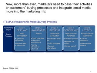 Now, more than ever, marketers need to base their activities on customers’ buying processes and integrate social media more into the marketing mix ITSMA’s Relationship Model/Buying Process Source: ITSMA , 2009 Stage 5. LOYALTY Post-Purchase Evaluation Evaluate satisfaction Measure value delivered  Stage 4. CONFIDENCE Selection and  Purchase Select the provider Negotiate the contract Ultimate sign-off  Stage 3. INTEREST Alternative Evaluation Finalize the short list Solicit proposals Evaluate alternatives Stage 2. AWARENESS Search Clarify objectives  and solution  specifications Identify  alternatives  (short list)  Stage 1. EPIPHANY Need  Recognition Explore the  possibilities  Identify a need or opportunity Buying Processes Relationship Stages 