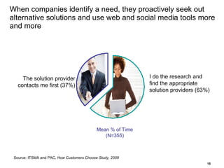 When companies identify a need, they proactively seek out alternative solutions and use web and social media tools more and more I do the research and find the appropriate solution providers (63%) The solution provider contacts me first (37%) Source: ITSMA and PAC,  How Customers Choose Study, 2009 Mean % of Time (N=355) 