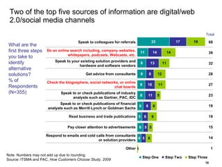 Two of the top five sources of information are digital/web 2.0/social media channels Note: Numbers may not add up due to rounding. Source: ITSMA and PAC,  How Customers Choose Study, 2009 What are the first three steps you take to identify alternative solutions?  % of Respondents (N=355) Total Speak to colleagues for referrals 68 Do an online search including, company websites, whitepapers, podcasts, Webcasts, etc. 39 Speak to your existing solution providers and hardware and software vendors 32 Get advice from consultants 28 Check the blogosphere, social networks, or online chat boards 27 Speak to or check publications of industry analysts such as Gartner, PAC, IDC 23 Speak to or check publications of financial analysts such as Merrill Lynch or Goldman Sachs 19 Read business and trade publications 19 Pay closer attention to advertisements 15 Respond to emails and cold calls from consultants or solution providers 14 Other 1 