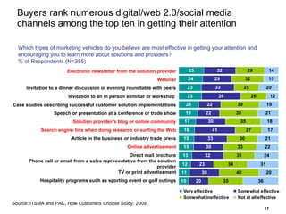 Buyers rank numerous digital/web 2.0/social media channels among the top ten in getting their attention Source: ITSMA and PAC,  How Customers Choose Study, 2009 Which types of marketing vehicles do you believe are most effective in getting your attention and encouraging you to learn more about solutions and providers? % of Respondents (N=355) Electronic newsletter from the solution provider Webinar Invitation to a dinner discussion or evening roundtable with peers Invitation to an in person seminar or workshop  Case studies describing successful customer solution implementations Speech or presentation at a conference or trade show Solution provider’s blog or online community Search engine hits when doing research or surfing the Web Article in the business or industry trade press Online advertisement Direct mail brochure Phone call or email from a sales representative from the solution provider TV or print advertisement Hospitality programs such as sporting event or golf outings 