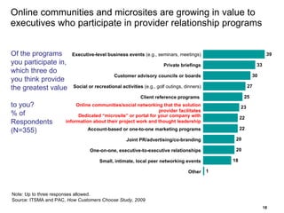Online communities and microsites are growing in value to executives who participate in provider relationship programs Note: Up to three responses allowed. Source: ITSMA and PAC,  How Customers Choose Study, 2009 Of the programs you participate in, which three do you think provide the greatest value  to you?  % of Respondents (N=355) Executive-level business events  (e.g., seminars, meetings) Private briefings Customer advisory councils or boards Social or recreational activities  (e.g., golf outings, dinners) Client reference programs  Online communities/social networking that the solution provider facilitates Dedicated “microsite” or portal for your company with information about their project work and thought leadership Account-based or one-to-one marketing programs Joint PR/advertising/co-branding One-on-one, executive-to-executive relationships Small, intimate, local peer networking events Other 