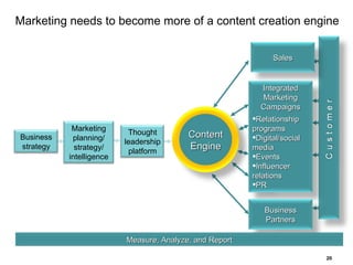 Marketing needs to become more of a content creation engine Marketing planning/ strategy/ intelligence Thought leadership platform Business strategy Integrated Marketing Campaigns Relationship programs Digital/social media Events Influencer relations PR Sales Business Partners Content Engine Measure, Analyze, and Report 