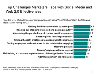 Top Challenges Marketers Face with Social Media and Web 2.0 Effectiveness Note: Mean rating based on a 5-point scale where 1=not at all a challenge and 5=extremely challenging. Source: ITSMA, B2B Marketing Online Survey: Web 2.0, April 2009 Rate the level of challenge your company faces in using Web 2.0 channels in the following areas: Mean Rating (N~33) Getting the time commitment to participate Keeping our bloggers interested and posting regularly Maintaining the pace/volume of content creation demands Effort required to manage channels Finding the right employees to engage with the channels Getting employees and customers to feel comfortable engaging Measuring results Gaining/keeping customer interest Maintaining a consistent representation of the organization’s brand Communicating in the right voice 