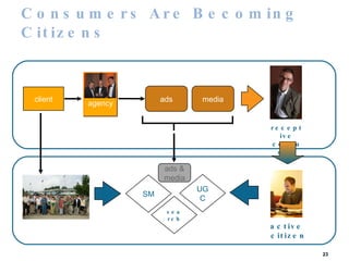 Consumers Are Becoming Citizens ads agency search SM receptive consumer UGC media client active  citizen ads & media 