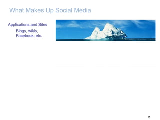 What Makes Up Social Media Applications and Sites Blogs, wikis, Facebook, etc. Social Drivers How to build a network/community Business Processes Integrating social contributions Business Transformation Corporate culture 