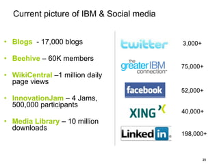 Current picture of IBM & Social media Blogs   - 17,000 blogs Beehive  – 60K members WikiCentral  –1 million daily page views InnovationJam  – 4 Jams, 500,000 participants Media Library  –  10 million downloads 52,000+ 198,000+ 75,000+ 40,000+ 3,000+ 