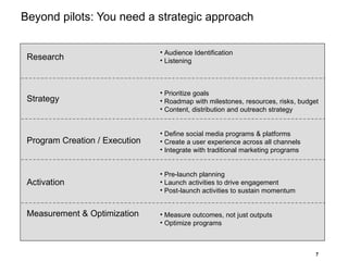 Beyond pilots: You need a strategic approach Research Strategy Program Creation / Execution Activation Measurement & Optimization Audience Identification Listening Prioritize goals Roadmap with milestones, resources, risks, budget Content, distribution and outreach strategy Define social media programs & platforms Create a user experience across all channels Integrate with traditional marketing programs Pre-launch planning Launch activities to drive engagement Post-launch activities to sustain momentum Measure outcomes, not just outputs Optimize programs 