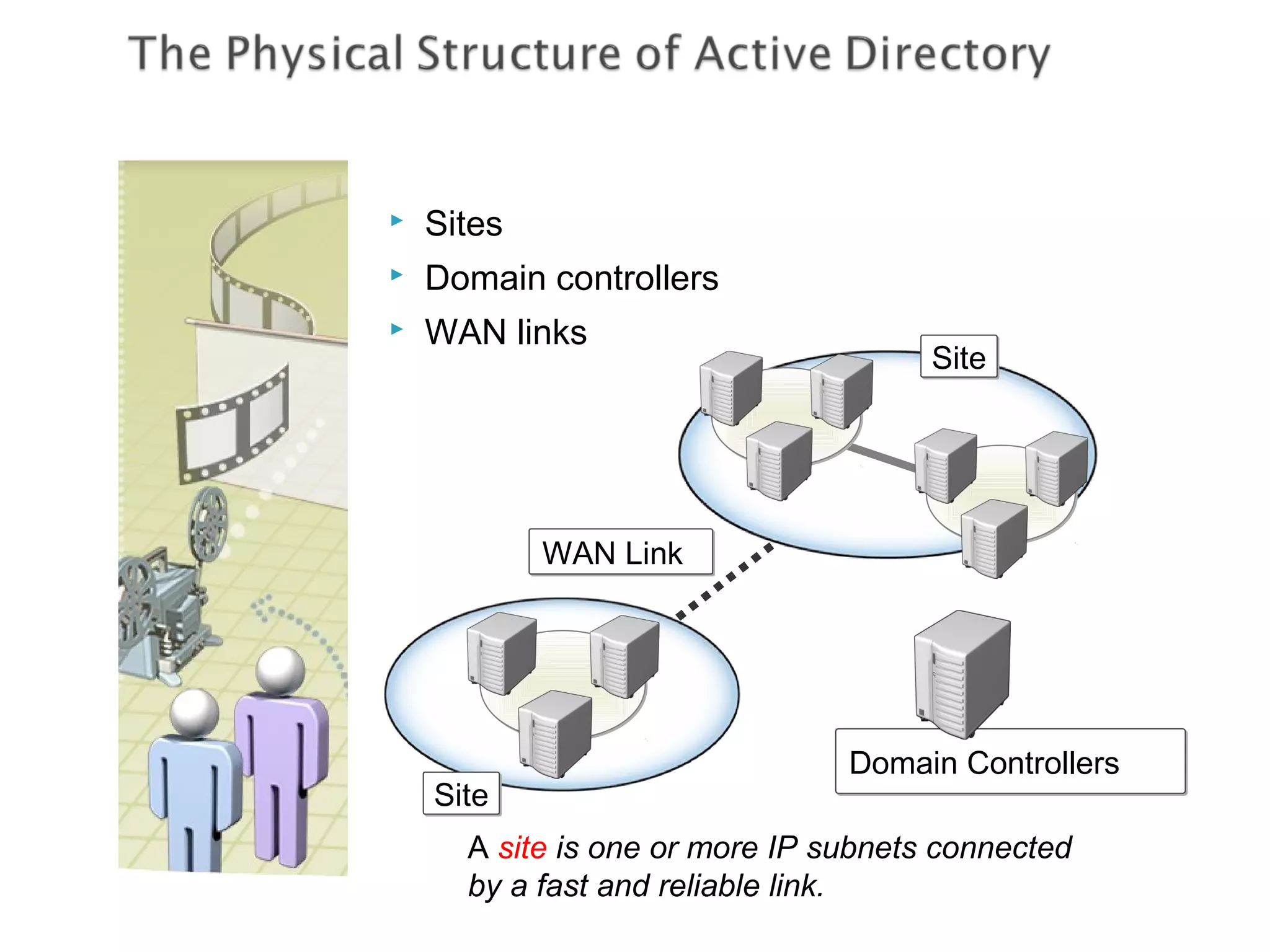    Sites
   Domain controllers
   WAN links
                                      Site




            WAN Link




                                Domain Controllers
    Site
      A site is one or more IP subnets connected
      by a fast and reliable link.
 