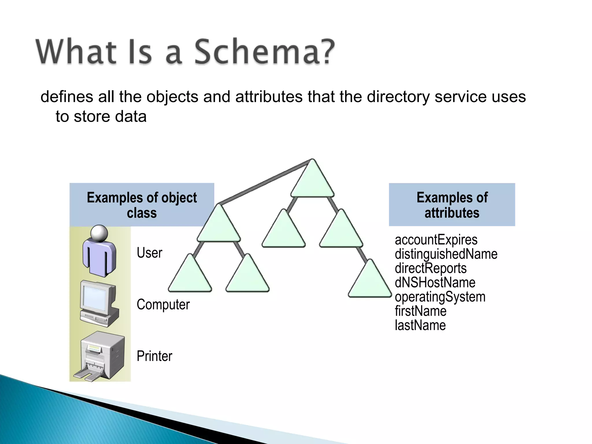 defines all the objects and attributes that the directory service uses
  to store data



      Examples of object                              Examples of
           class                                       attributes
                                                   accountExpires
              User                                 distinguishedName
                                                   directReports
                                                   dNSHostName
                                                   operatingSystem
              Computer                             firstName
                                                   lastName

              Printer
 