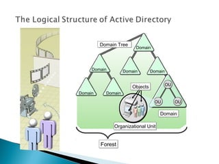 Domain Tree
                         Domain




     Domain         Domain       Domain


                                          OU
                       Objects
Domain     Domain

                                  OU           OU

                                     Domain

              Organizational Unit


         Forest
 