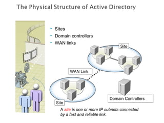    Sites
   Domain controllers
   WAN links
                                      Site




            WAN Link




                                Domain Controllers
    Site
      A site is one or more IP subnets connected
      by a fast and reliable link.
 