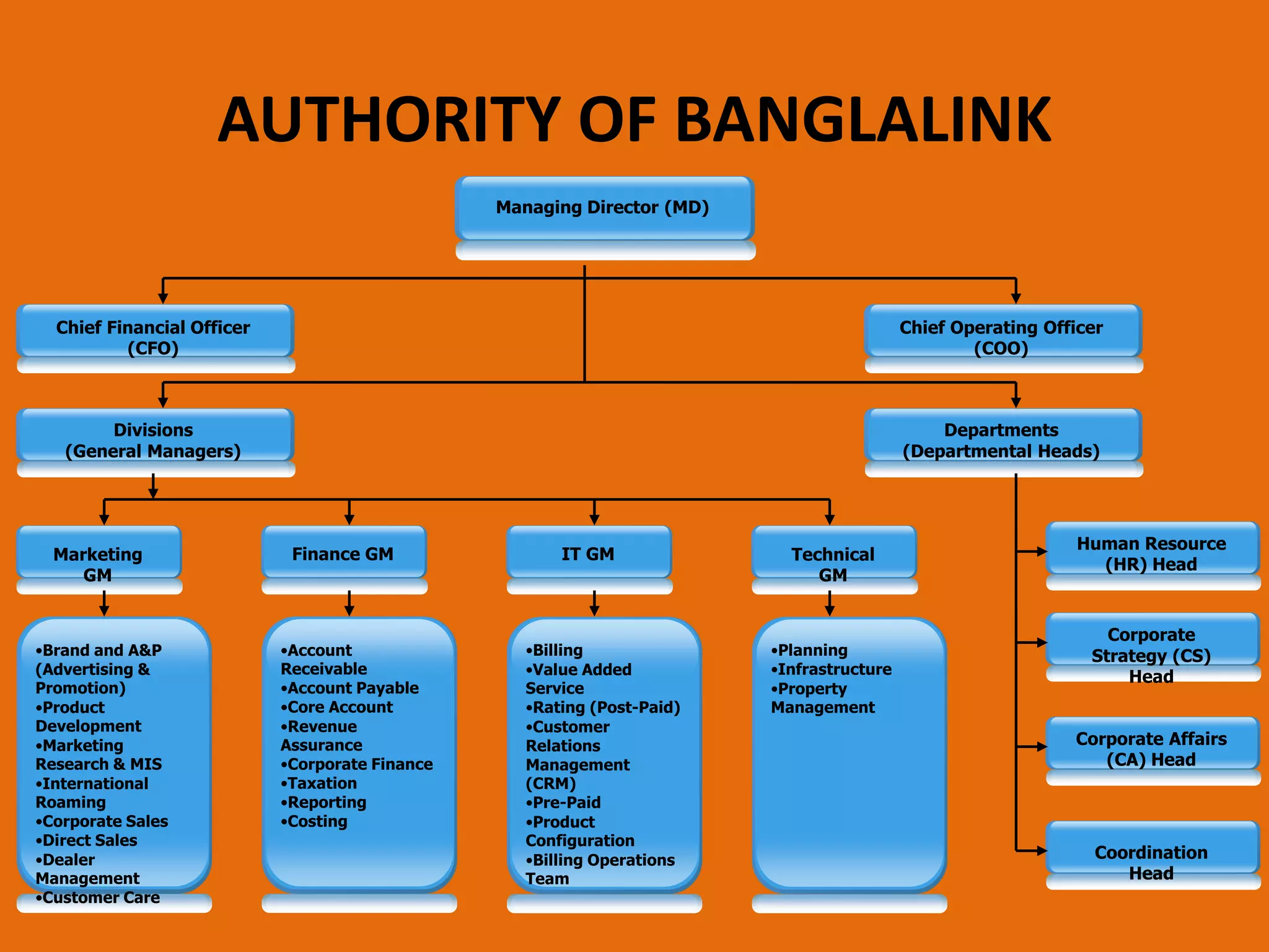AUTHORITY OF BANGLALINK
Managing Director (MD)

Chief Financial Officer
(CFO)

Chief Operating Officer
(COO)

Divisions
(General Managers)

Departments
(Departmental Heads)

Marketing
GM

•Brand and A&P
(Advertising &
Promotion)
•Product
Development
•Marketing
Research & MIS
•International
Roaming
•Corporate Sales
•Direct Sales
•Dealer
Management
•Customer Care

Finance GM

•Account
Receivable
•Account Payable
•Core Account
•Revenue
Assurance
•Corporate Finance
•Taxation
•Reporting
•Costing

IT GM

•Billing
•Value Added
Service
•Rating (Post-Paid)
•Customer
Relations
Management
(CRM)
•Pre-Paid
•Product
Configuration
•Billing Operations
Team

Technical
GM

•Planning
•Infrastructure
•Property
Management

Human Resource
(HR) Head

Corporate
Strategy (CS)
Head
Corporate Affairs
(CA) Head

Coordination
Head

 
