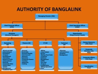 AUTHORITY OF BANGLALINK
Managing Director (MD)

Chief Financial Officer
(CFO)

Chief Operating Officer
(COO)

Divisions
(General Managers)

Departments
(Departmental Heads)

Marketing
GM

•Brand and A&P
(Advertising &
Promotion)
•Product
Development
•Marketing
Research & MIS
•International
Roaming
•Corporate Sales
•Direct Sales
•Dealer
Management
•Customer Care

Finance GM

•Account
Receivable
•Account Payable
•Core Account
•Revenue
Assurance
•Corporate Finance
•Taxation
•Reporting
•Costing

IT GM

•Billing
•Value Added
Service
•Rating (Post-Paid)
•Customer
Relations
Management
(CRM)
•Pre-Paid
•Product
Configuration
•Billing Operations
Team

Technical
GM

•Planning
•Infrastructure
•Property
Management

Human Resource
(HR) Head

Corporate
Strategy (CS)
Head
Corporate Affairs
(CA) Head

Coordination
Head

 