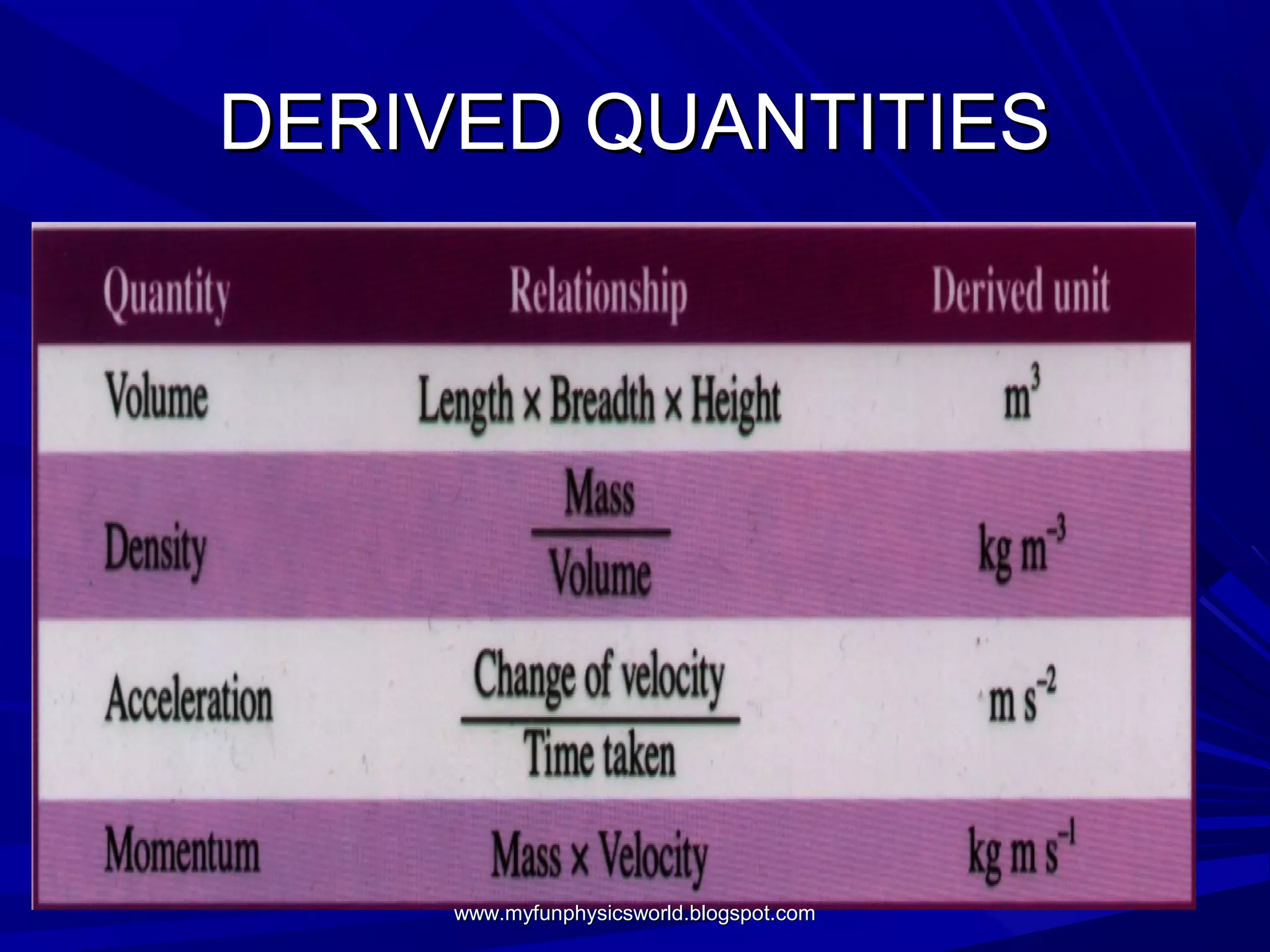 DERIVED QUANTITIES




     www.myfunphysicsworld.blogspot.com
 