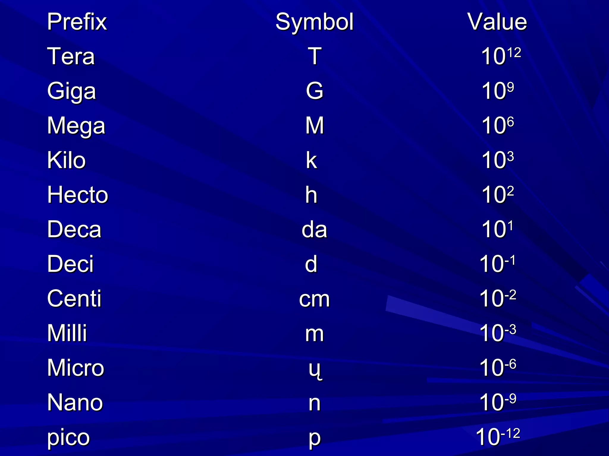 Prefix   Symbol   Value
Tera        T      1012
Giga        G      109
Mega        M      106
Kilo        k      103
Hecto       h      102
Deca       da      101
Deci        d      10-1
Centi      cm      10-2
Milli      m       10-3
Micro       ų      10-6
Nano        n      10-9
pico        p     10-12
 