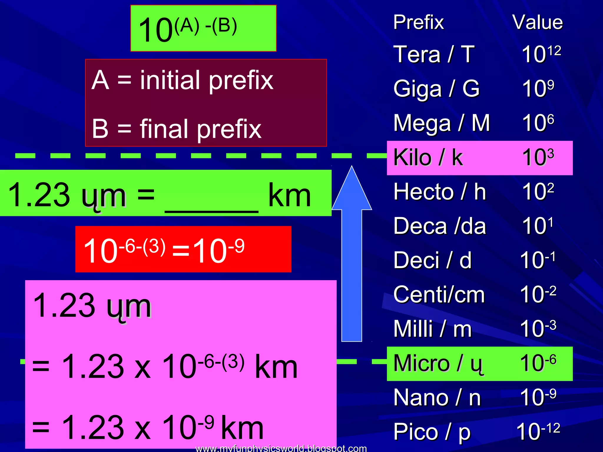 Prefix    Value
         10  (A) -(B)
                                                    Tera / T  1012
     A = initial prefix                             Giga / G  109
     B = final prefix                               Mega / M 106
                                                    Kilo / k  103
1.23 ųm = _____ km                                  Hecto / h 102
                                                    Deca /da 101
    10-6-(3) =10-9                                  Deci / d  10-1
                                                    Centi/cm 10-2
 1.23 ųm
                                                    Milli / m 10-3
 = 1.23 x 10-6-(3) km                               Micro / ų 10-6
                                                    Nano / n  10-9
 = 1.23 x 10-9 km
               www.myfunphysicsworld.blogspot.com
                                                    Pico / p  10-12
 