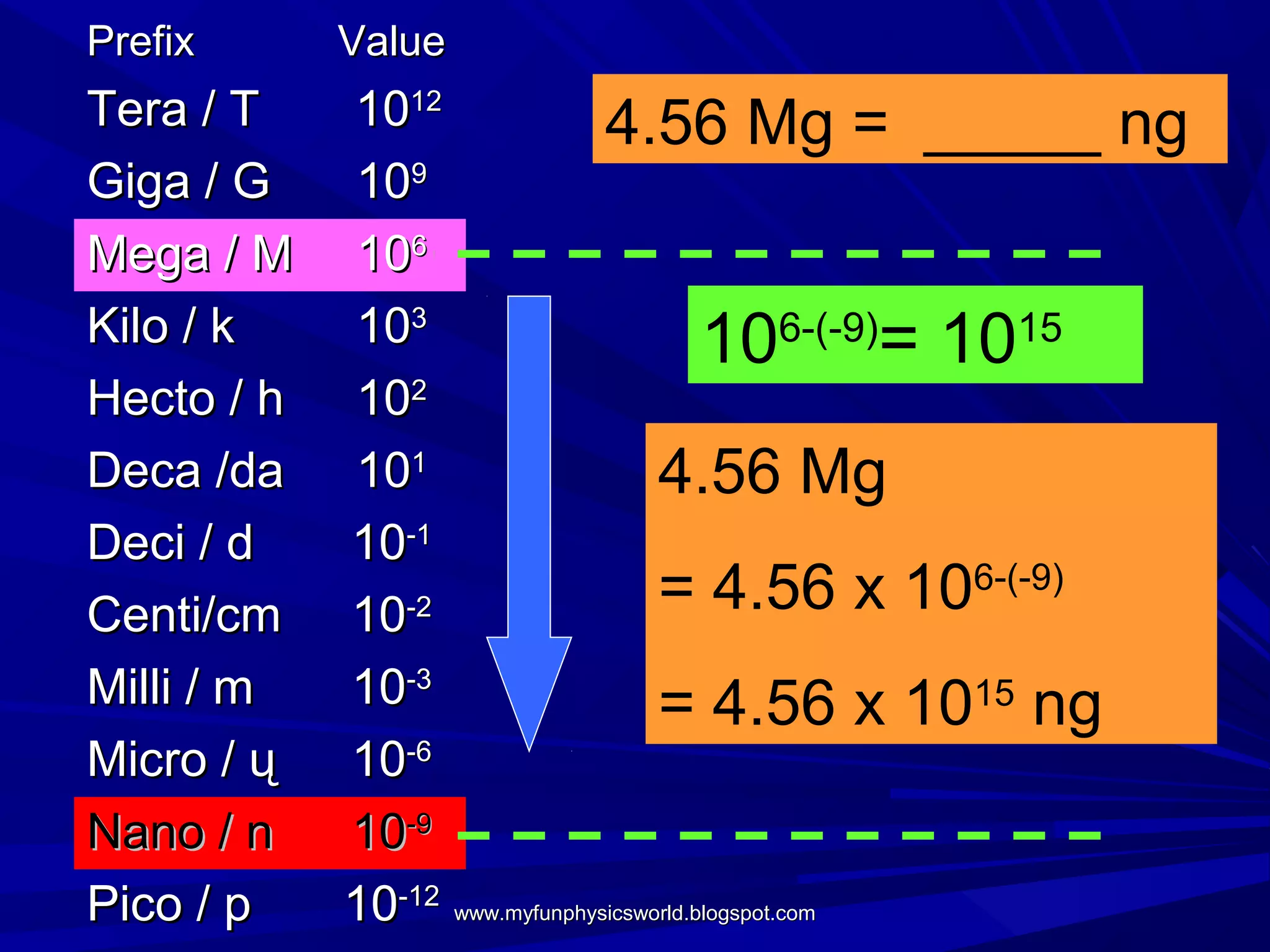 Prefix       Value
Tera / T  1012               4.56 Mg = _____            ng
Giga / G  109
Mega / M 106
Kilo / k  103                          106-(-9)= 1015
Hecto / h 102
Deca /da 101                      4.56 Mg
Deci / d  10-1
Centi/cm 10-2                     = 4.56 x 106-(-9)
Milli / m 10-3                    = 4.56 x 1015 ng
Micro / ų 10-6
Nano / n  10-9
Pico / p  10-12 www.myfunphysicsworld.blogspot.com
 