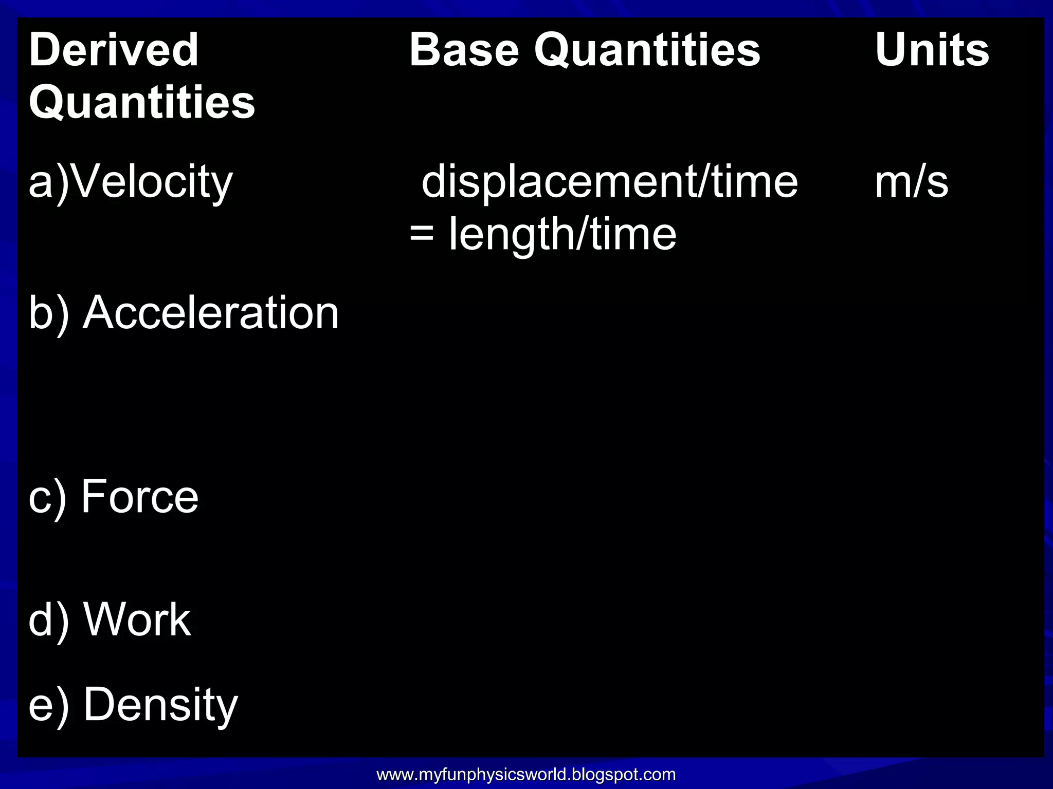 Derived              Base Quantities                   Units
Quantities
a)Velocity           displacement/time                 m/s
                     = length/time
b) Acceleration


c) Force

d) Work
e) Density
                  www.myfunphysicsworld.blogspot.com
 