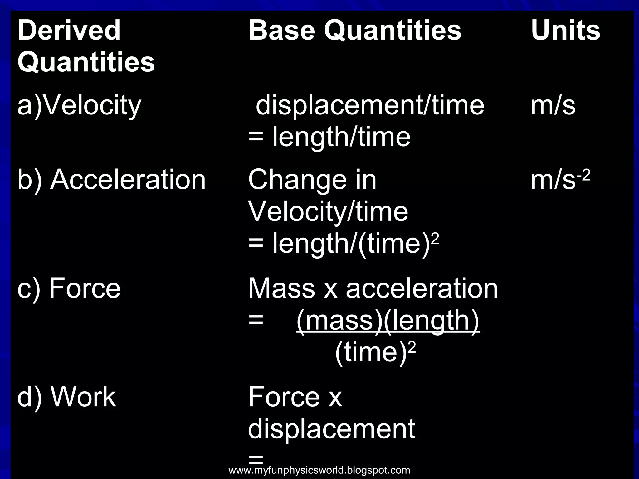 Derived              Base Quantities                   Units
Quantities
a)Velocity           displacement/time                 m/s
                     = length/time
b) Acceleration      Change in                         m/s-2
                     Velocity/time
                     = length/(time)2
c) Force             Mass x acceleration
                     = (mass)(length)
                           (time)2
d) Work              Force x
                     displacement
                     =
                  www.myfunphysicsworld.blogspot.com
 