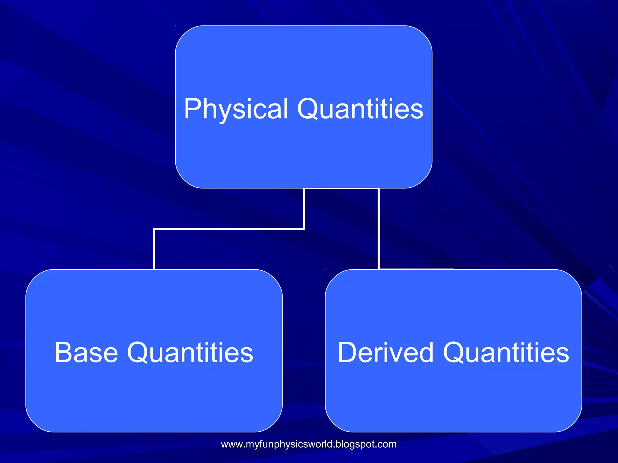 Physical Quantities




Base Quantities                   Derived Quantities


            www.myfunphysicsworld.blogspot.com
 