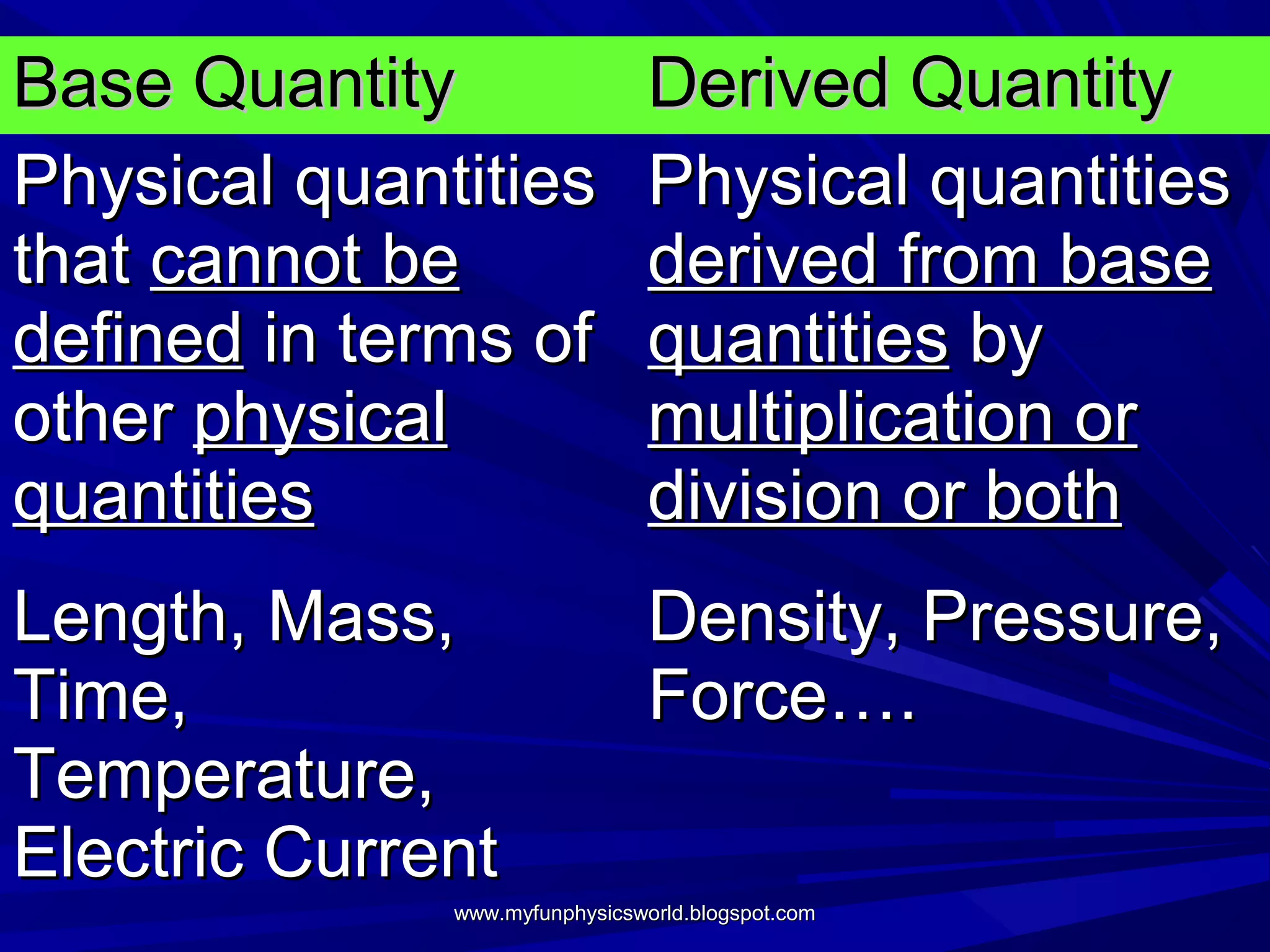 Base Quantity                   Derived Quantity
Physical quantities             Physical quantities
that cannot be                  derived from base
defined in terms of             quantities by
other physical                  multiplication or
quantities                      division or both
Length, Mass,                   Density, Pressure,
Time,                           Force….
Temperature,
Electric Current
              www.myfunphysicsworld.blogspot.com
 