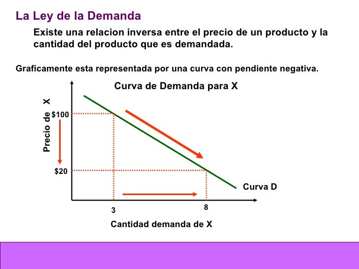 Demanda Elasticidad