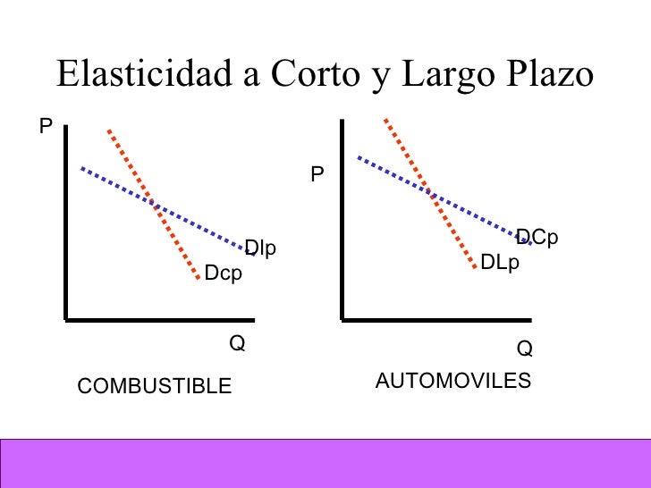 Demanda Elasticidad
