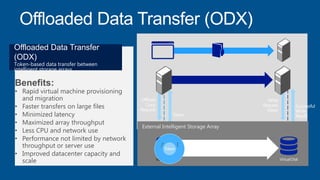 External Intelligent Storage Array
Virtual Disk Virtual Disk
Token
Benefits:
• Rapid virtual machine provisioning
and migration
• Faster transfers on large files
• Minimized latency
• Maximized array throughput
• Less CPU and network use
• Performance not limited by network
throughput or server use
• Improved datacenter capacity and
scale
Offloaded Data Transfer
(ODX)
Token-based data transfer between
intelligent storage arrays
 