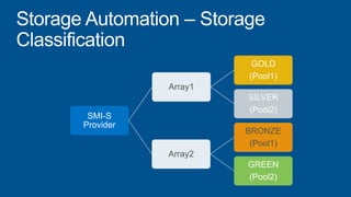 SMI-S
Provider
Array1
GOLD
(Pool1)
SILVER
(Pool2)
Array2
BRONZE
(Pool1)
GREEN
(Pool2)
 