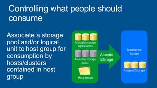 Available storage
logical units
Available storage
pools
Host groups
Unassigned
Storage
Assigned Storage
 