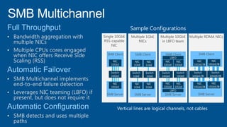 Multiple RDMA NICsMultiple 1GbE
NICs
Single 10GbE
RSS-capable
NIC
SMB Server
SMB Client
• Bandwidth aggregation with
multiple NICs
• Multiple CPUs cores engaged
when NIC offers Receive Side
Scaling (RSS)
• SMB Multichannel implements
end-to-end failure detection
• Leverages NIC teaming (LBFO) if
present, but does not require it
• SMB detects and uses multiple
paths
SMB Server
SMB Client
SMB Server
SMB Client
Sample Configurations
Multiple 10GbE
in LBFO team
SMB Server
SMB Client
 
