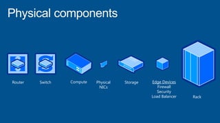 Router Switch Compute Storage Edge Devices
Firewall
Security
Load Balancer
Physical
NICs
Rack
 