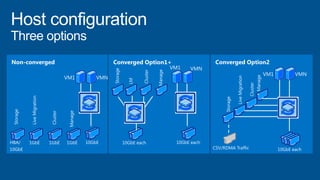 Converged Option1Converged Option1+Non-converged Converged Option2
 