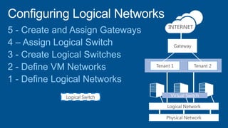 Gateway
Tenant 1 Tenant 2
Physical Network
INTERNET
Logical Network
Logical Switch
 