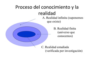 Proceso del conocimiento y la realidad A. Realidad infinita (suponemos  que existe) B. Realidad finita  (universo que  conocemos) C. Realidad estudiada  (verificada por investigación) 