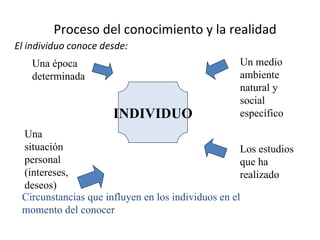 Proceso del conocimiento y la realidad El individuo conoce desde: INDIVIDUO Una época determinada Una situación personal (intereses, deseos) Un medio ambiente  natural y social específico Los estudios que ha realizado Circunstancias que influyen en los individuos en el momento del conocer 