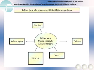 Mensintesiskan Idea Tentang Faktor Yang Mempengaruhi Aktiviti Mikroorganisma
Topik 1 Mikroorganisma dan Kesannya ke Atas Hidupan
Faktor Yang Mempengaruhi Aktiviti Mikroorganisma
Nilai pH
Suhu
Kelembapan
Nutrien
Cahaya
Faktor yang
Mempengaruhi
Aktiviti Bakteria
 