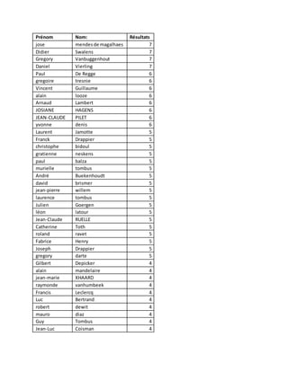 Prénom Nom: Résultats
jose mendesde magalhaes 7
Didier Swalens 7
Gregory Vanbuggenhout 7
Daniel Vierling 7
Paul De Regge 6
gregoire tresnie 6
Vincent Guillaume 6
alain looze 6
Arnaud Lambert 6
JOSIANE HAGENS 6
JEAN-CLAUDE PILET 6
yvonne denis 6
Laurent Jamotte 5
Franck Drappier 5
christophe bidoul 5
gratienne neskens 5
paul balza 5
murielle tombus 5
André Buekenhoudt 5
david brismer 5
jean-pierre willem 5
laurence tombus 5
Julien Goergen 5
léon latour 5
Jean-Claude RUELLE 5
Catherine Toth 5
roland ravet 5
Fabrice Henry 5
Joseph Drappier 5
gregory darte 5
Gilbert Depicker 4
alain mandelaire 4
jean-marie XHAARD 4
raymonde vanhumbeek 4
Francis Leclercq 4
Luc Bertrand 4
robert dewit 4
mauro diaz 4
Guy Tombus 4
Jean-Luc Coisman 4
 