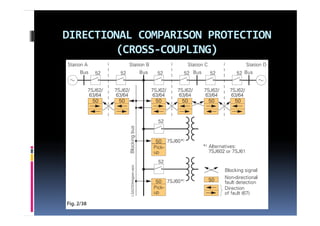 DIRECTIONAL COMPARISON PROTECTION
         (CROSS‐
         (CROSS‐COUPLING)
 