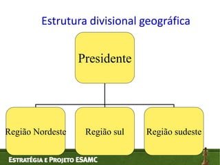 Estrutura divisional geográfica


                  Presidente




Região Nordeste    Região sul   Região sudeste
 