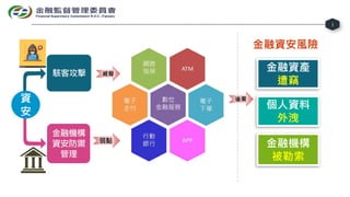 1
資
安
金融機構
資安防禦
管理
駭客攻擊
金融資安風險
金融資產
遭竊
個人資料
外洩
金融機構
被勒索
威脅
後果
弱點
 