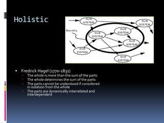 Holistic                                   SU B
                                         SYSTEM
                                                                      SU B
                                                                    SYSTEM
                                                         SU B
                             Bou nd ry
                                                SU B   SYSTEM
                                              SYSTEM
                                                             SU B
                                                           SYSTEM
                                       SU B
                                     SYSTEM
                                                         SU B
                                                       SYSTEM



 Fredrick Hagel (1770-1831)
    The whole is more than the sum of the parts
    The whole determines the sum of the parts
    The parts cannot be understood if considered
     in isolation from the whole
    The parts are dynamically interrelated and
     interdependent
 